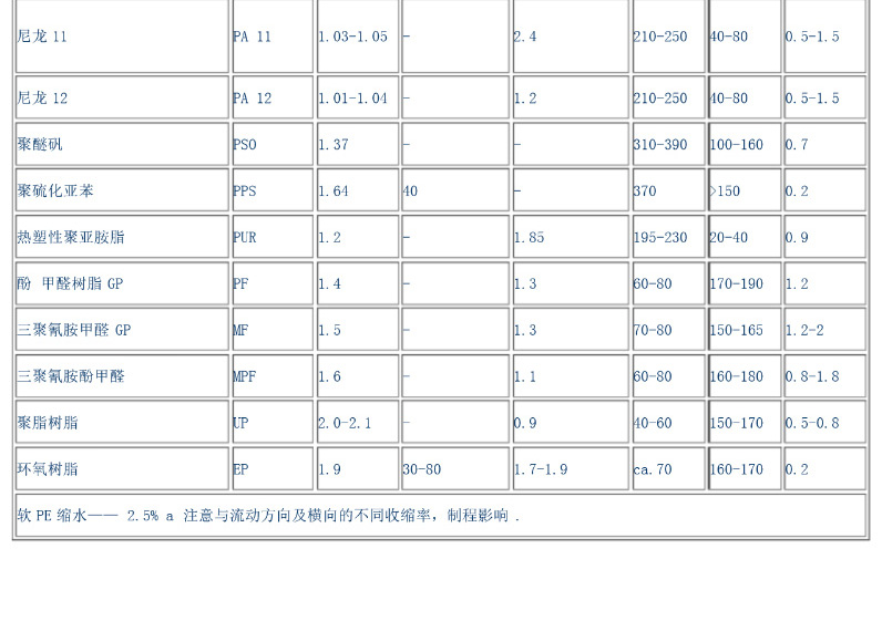 模具常用塑料收縮率和密度一覽表04