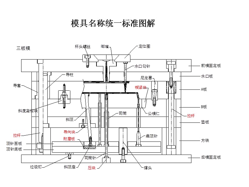 模具名稱統一標準圖解1