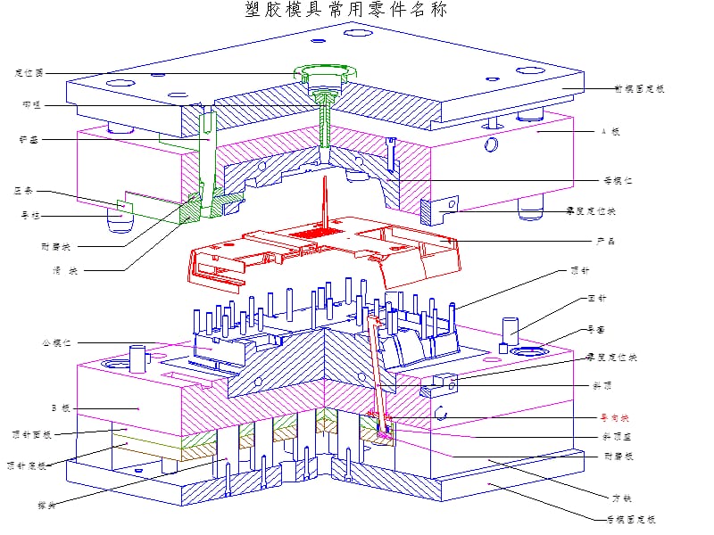 模具名稱統一標準圖解—切開視圖