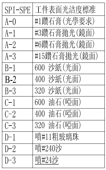 塑膠模省模精度及工具對應表